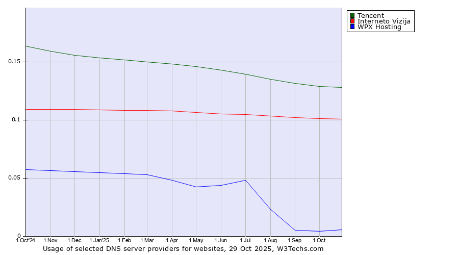 Historical trends in the usage of Tencent vs. Interneto Vizija vs. WPX Hosting