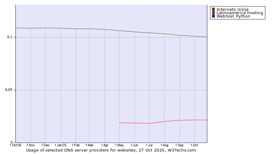 Historical trends in the usage of Interneto Vizija vs. Latinoamérica Hosting vs. Webhost Python