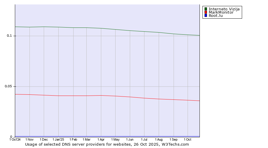 Historical trends in the usage of Interneto Vizija vs. MarkMonitor vs. Root.lu