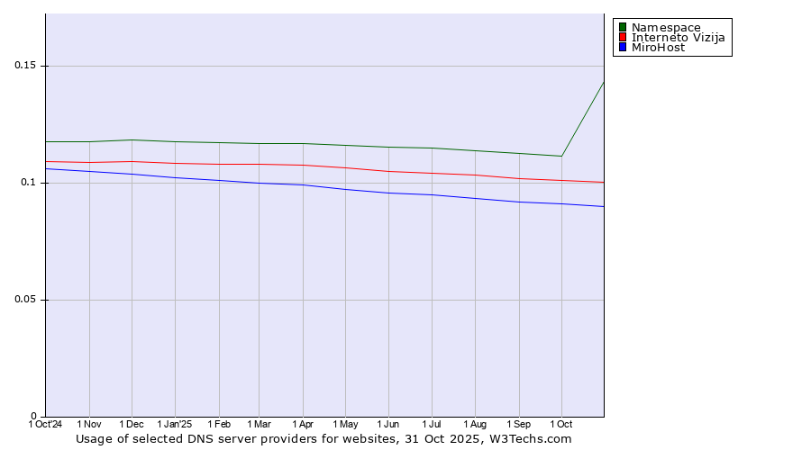 Historical trends in the usage of Namespace vs. Interneto Vizija vs. MiroHost
