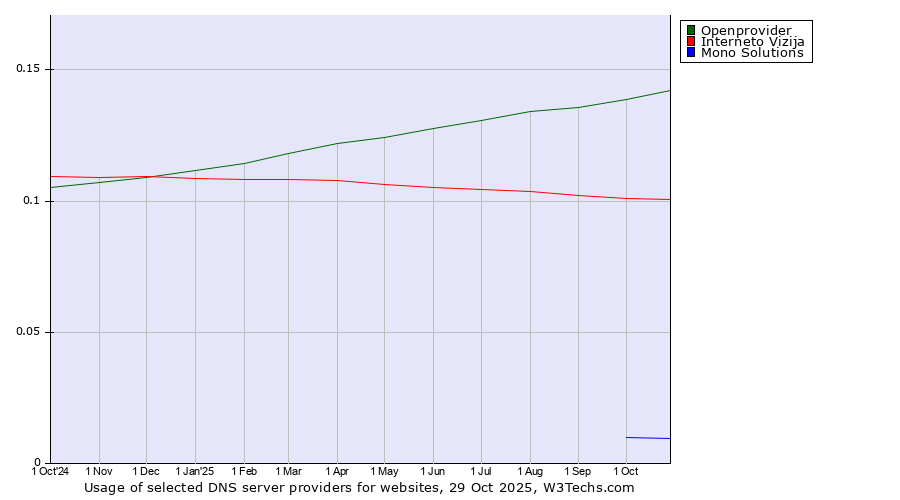 Historical trends in the usage of Openprovider vs. Interneto Vizija vs. Mono Solutions