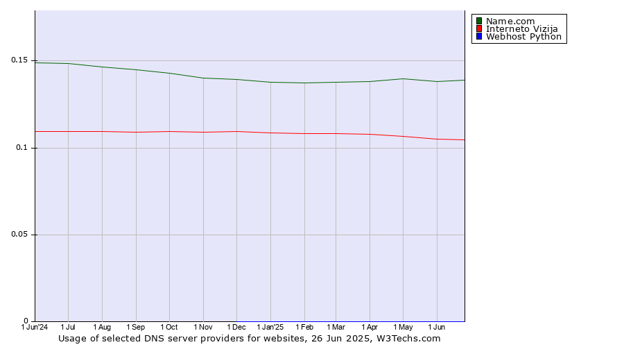 Historical trends in the usage of Name.com vs. Interneto Vizija vs. Webhost Python