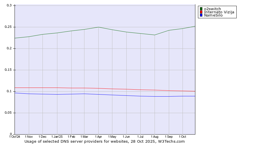 Historical trends in the usage of o2switch vs. Interneto Vizija vs. NameSilo