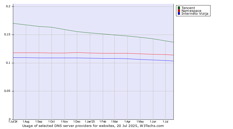 Historical trends in the usage of Tencent vs. Namespace vs. Interneto Vizija