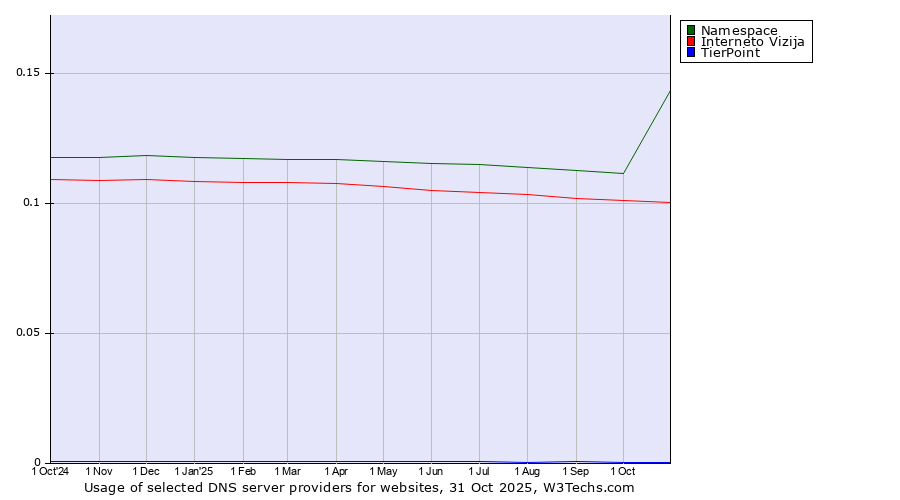 Historical trends in the usage of Namespace vs. Interneto Vizija vs. TierPoint