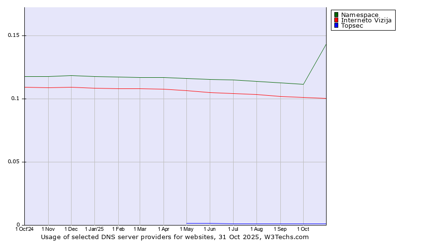 Historical trends in the usage of Namespace vs. Interneto Vizija vs. Topsec