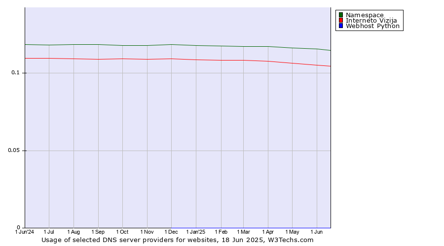 Historical trends in the usage of Namespace vs. Interneto Vizija vs. Webhost Python