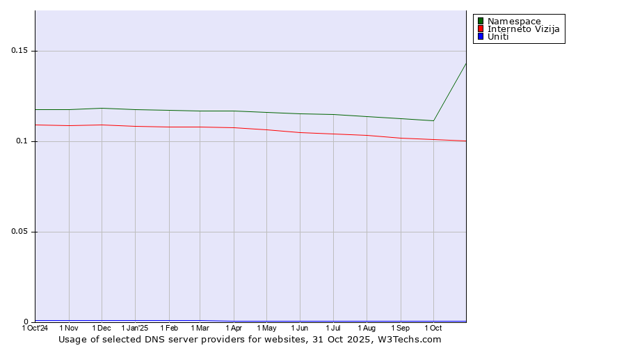 Historical trends in the usage of Namespace vs. Interneto Vizija vs. Uniti