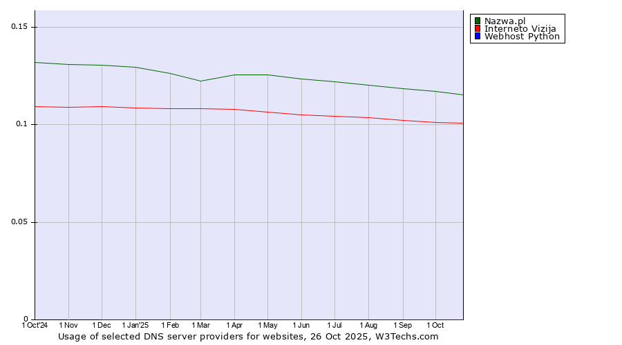 Historical trends in the usage of Nazwa.pl vs. Interneto Vizija vs. Webhost Python