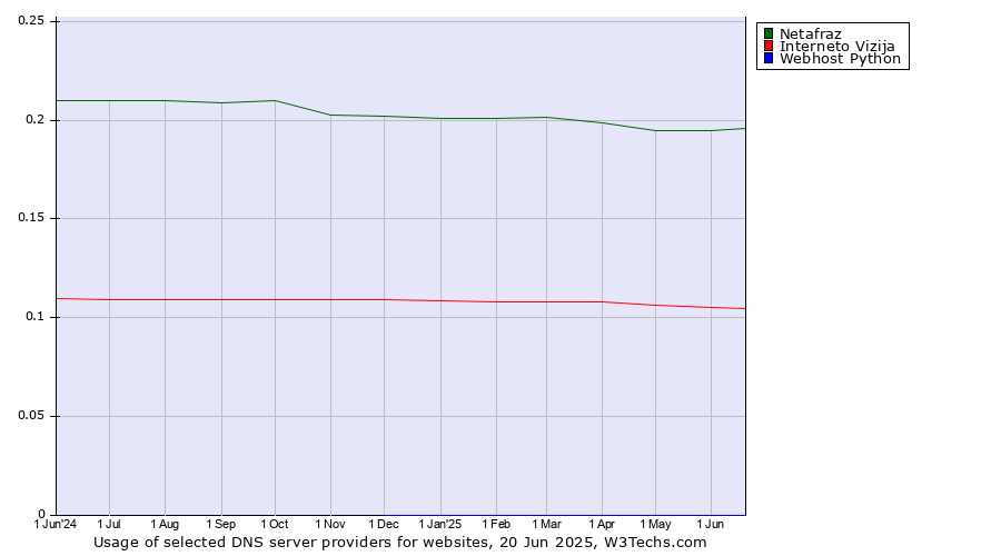 Historical trends in the usage of Netafraz vs. Interneto Vizija vs. Webhost Python