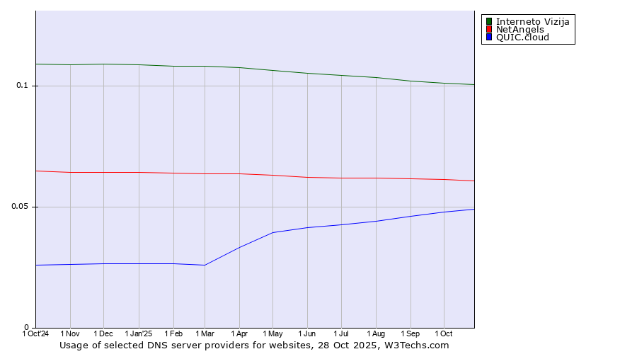 Historical trends in the usage of Interneto Vizija vs. NetAngels vs. QUIC.cloud