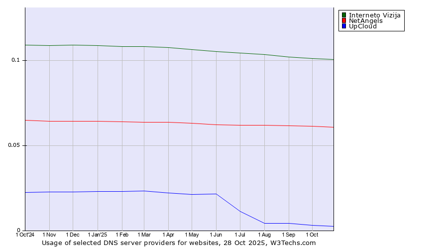 Historical trends in the usage of Interneto Vizija vs. NetAngels vs. UpCloud