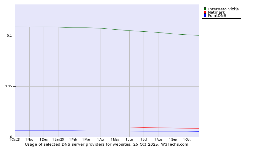 Historical trends in the usage of Interneto Vizija vs. Netmark vs. PointDNS