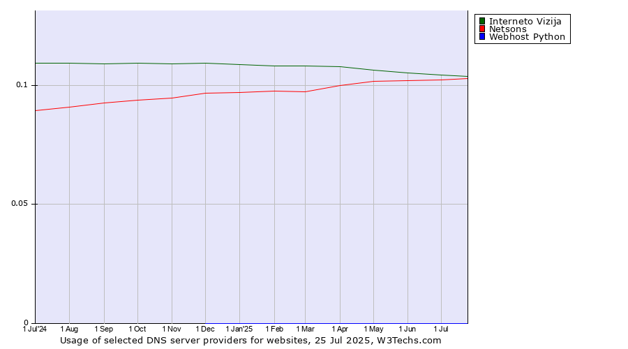 Historical trends in the usage of Interneto Vizija vs. Netsons vs. Webhost Python