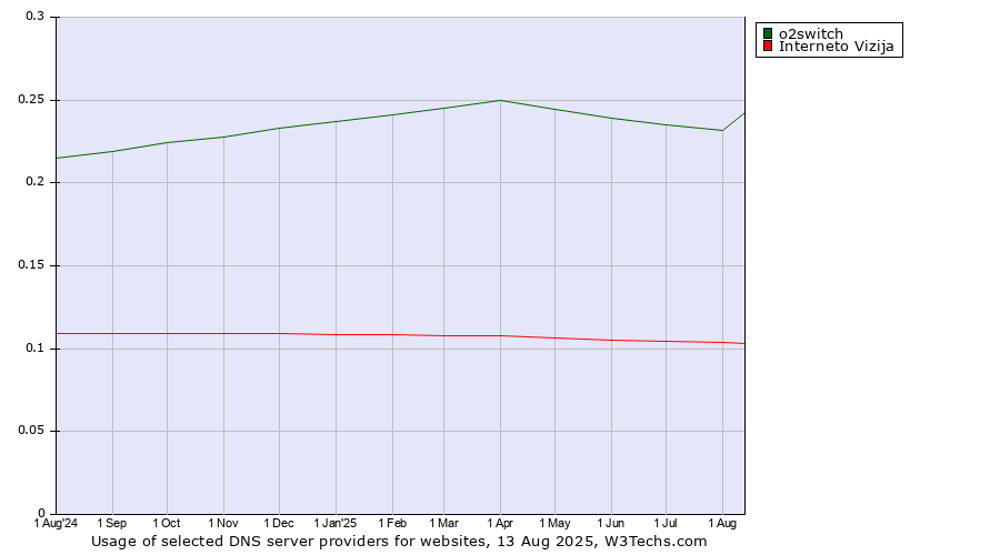 Historical trends in the usage of o2switch vs. Interneto Vizija