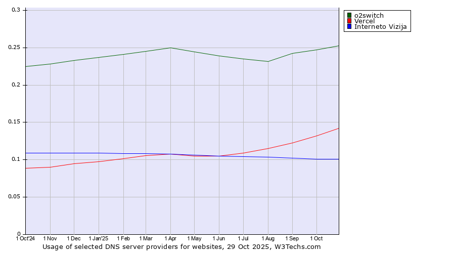 Historical trends in the usage of o2switch vs. Vercel vs. Interneto Vizija
