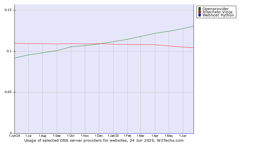 Historical trends in the usage of Openprovider vs. Interneto Vizija vs. Webhost Python