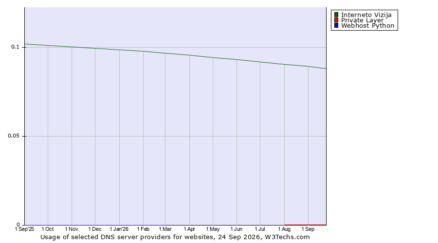 Historical trends in the usage of Interneto Vizija vs. Private Layer vs. Webhost Python