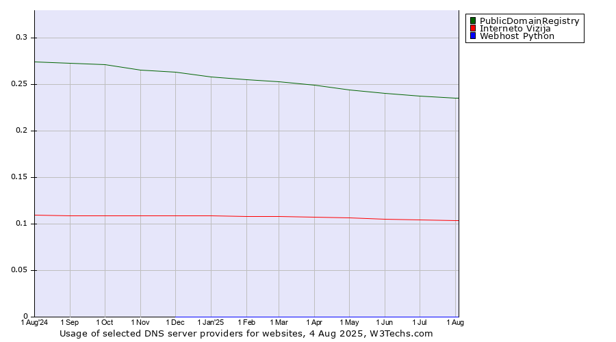 Historical trends in the usage of PublicDomainRegistry vs. Interneto Vizija vs. Webhost Python