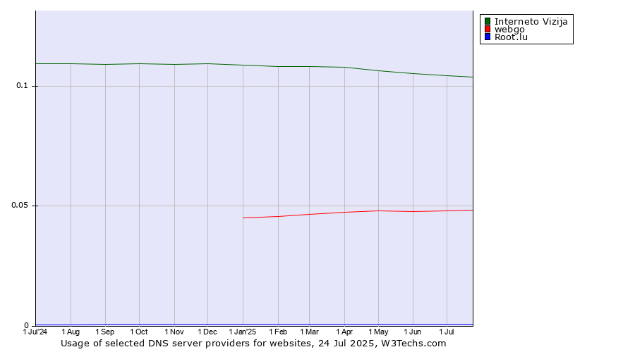 Historical trends in the usage of Interneto Vizija vs. webgo vs. Root.lu
