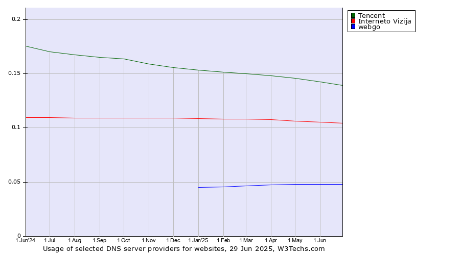 Historical trends in the usage of Tencent vs. Interneto Vizija vs. webgo