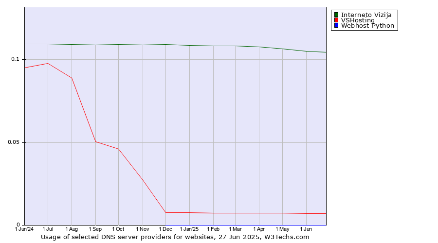 Historical trends in the usage of Interneto Vizija vs. VSHosting vs. Webhost Python