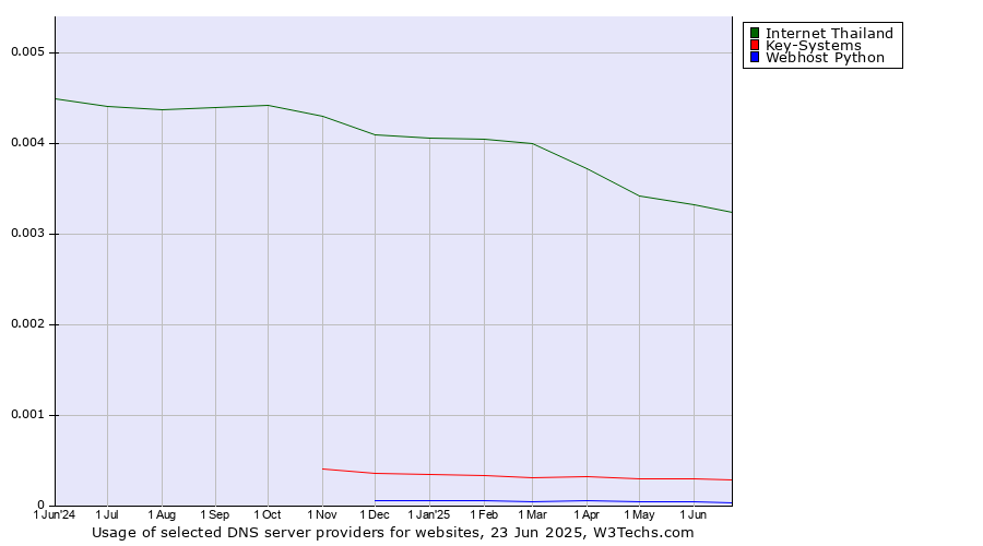 Historical trends in the usage of Internet Thailand vs. Key-Systems vs. Webhost Python