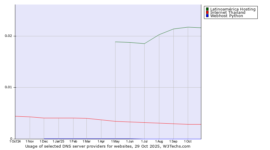 Historical trends in the usage of Latinoamérica Hosting vs. Internet Thailand vs. Webhost Python