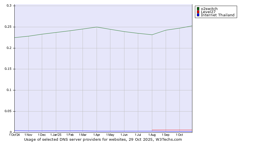 Historical trends in the usage of o2switch vs. Level27 vs. Internet Thailand