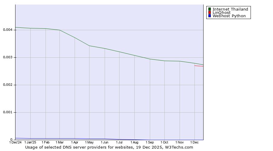 Historical trends in the usage of Internet Thailand vs. LinQhost vs. Webhost Python