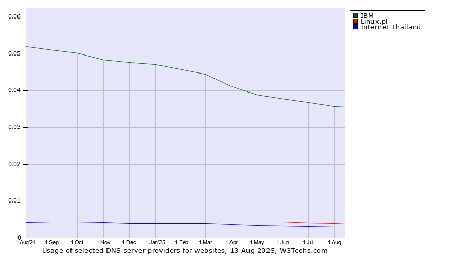 Historical trends in the usage of IBM vs. Linux.pl vs. Internet Thailand
