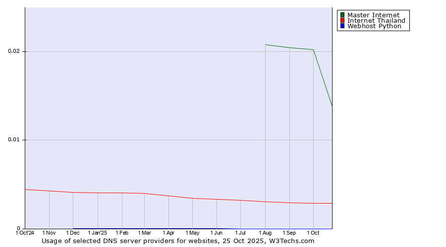 Historical trends in the usage of Master Internet vs. Internet Thailand vs. Webhost Python