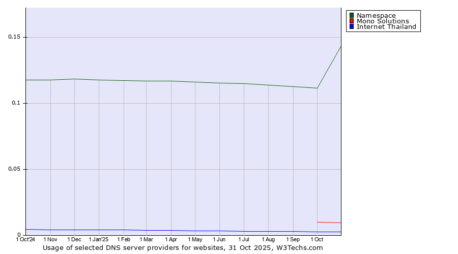 Historical trends in the usage of Namespace vs. Mono Solutions vs. Internet Thailand