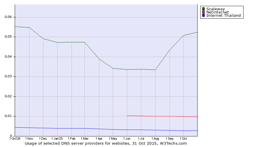 Historical trends in the usage of Scaleway vs. Netinternet vs. Internet Thailand
