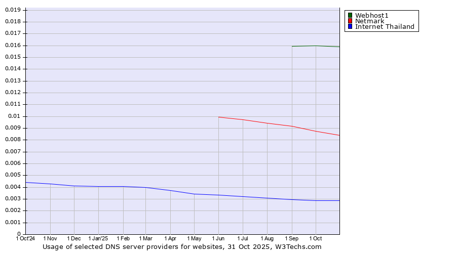 Historical trends in the usage of Webhost1 vs. Netmark vs. Internet Thailand