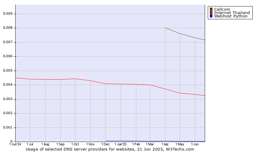 Historical trends in the usage of Cellcom vs. Internet Thailand vs. Webhost Python