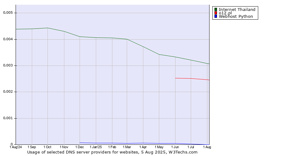 Historical trends in the usage of Internet Thailand vs. o12.pl vs. Webhost Python