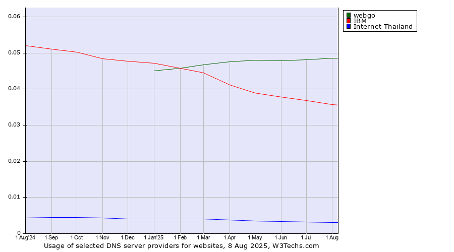 Historical trends in the usage of webgo vs. IBM vs. Internet Thailand