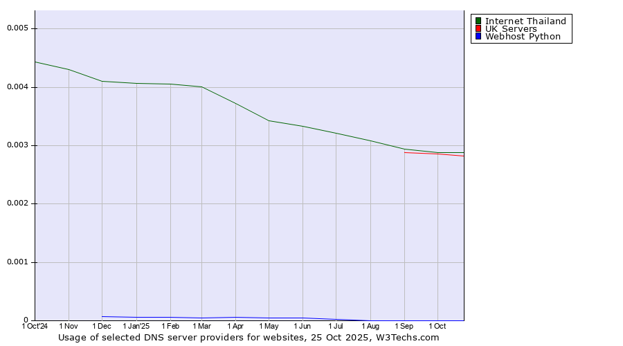 Historical trends in the usage of Internet Thailand vs. UK Servers vs. Webhost Python
