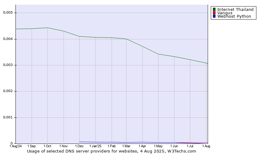 Historical trends in the usage of Internet Thailand vs. Vangus vs. Webhost Python