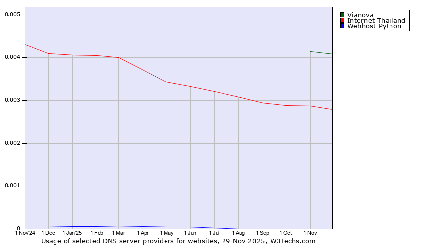 Historical trends in the usage of Vianova vs. Internet Thailand vs. Webhost Python
