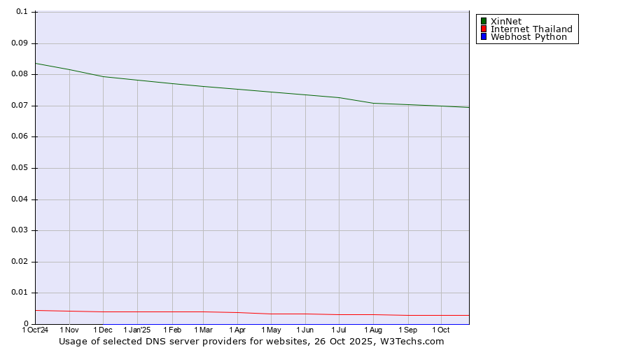 Historical trends in the usage of XinNet vs. Internet Thailand vs. Webhost Python