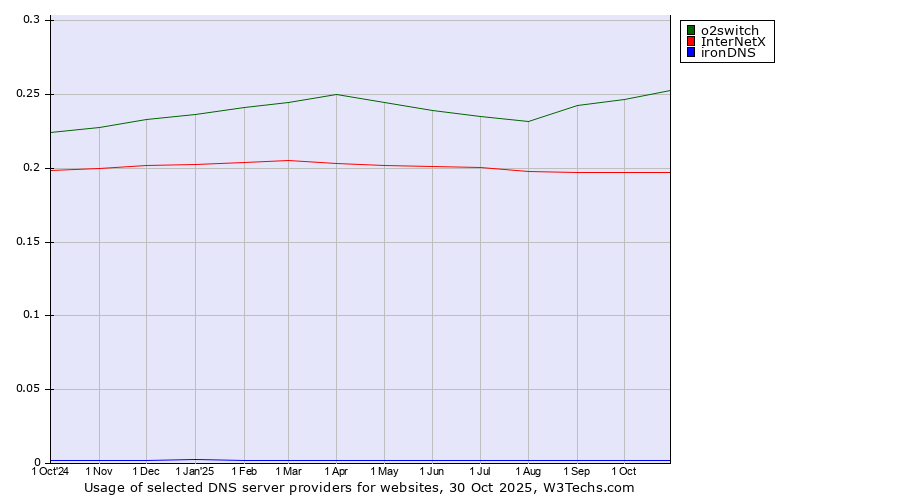 Historical trends in the usage of o2switch vs. InterNetX vs. ironDNS