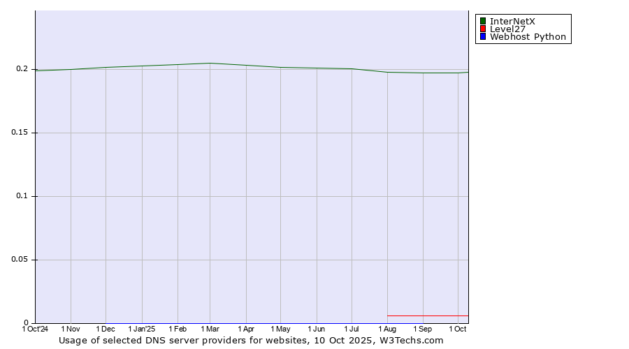 Historical trends in the usage of InterNetX vs. Level27 vs. Webhost Python
