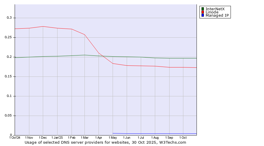 Historical trends in the usage of InterNetX vs. Linode vs. Managed IP