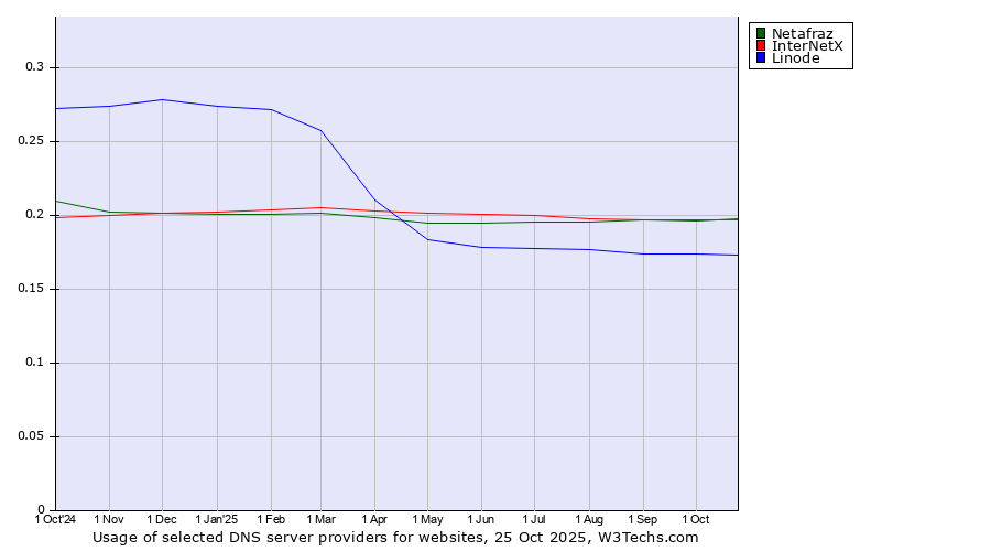Historical trends in the usage of InterNetX vs. Netafraz vs. Linode