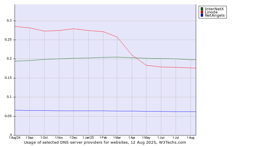 Historical trends in the usage of InterNetX vs. Linode vs. NetAngels