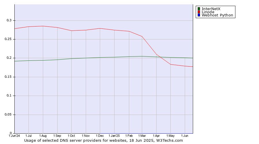 Historical trends in the usage of InterNetX vs. Linode vs. Webhost Python