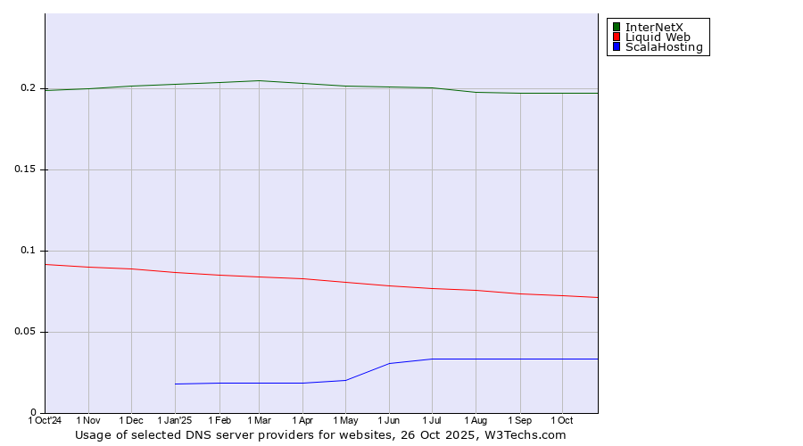 Historical trends in the usage of InterNetX vs. Liquid Web vs. ScalaHosting
