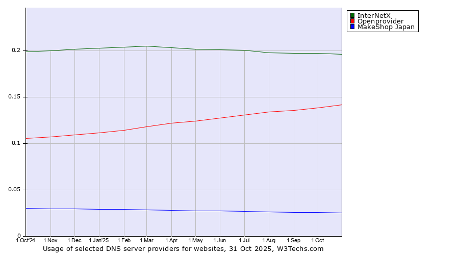 Historical trends in the usage of InterNetX vs. Openprovider vs. MakeShop Japan